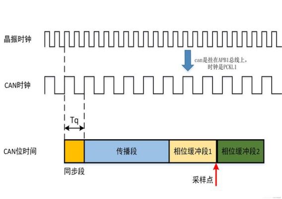 cantp传输（can传输协议）-图2