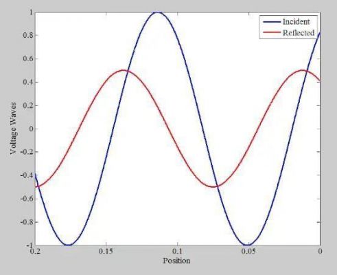 传输线的反射（传输线的反射系数）-图1