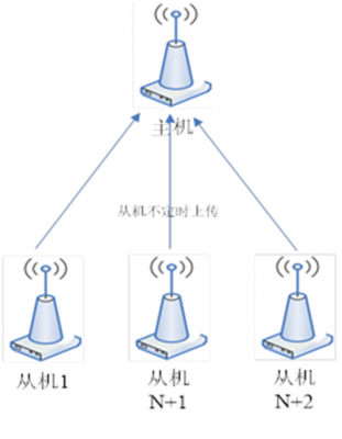 传输方法：433（传输方式可分为）-图3