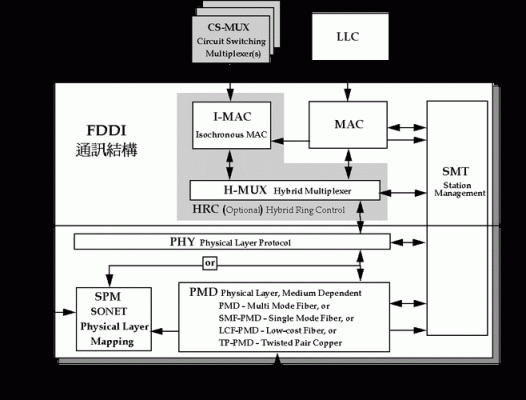 fddi传输方式（fddi规定的网络传输介质）-图2