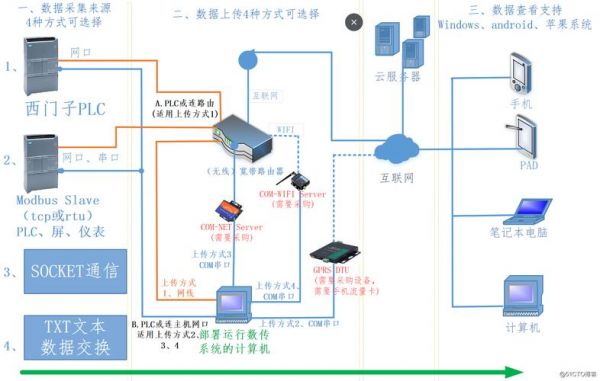 plc数据传输（plc数据传输到pc端会延迟吗）-图1