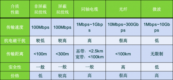 比较传输介质（比较传输介质的特点）