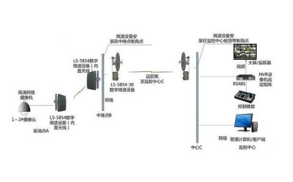 监控系统传输的方式（监控传输设备有哪些）-图1