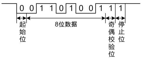 uart传输标准（uart发送）-图3