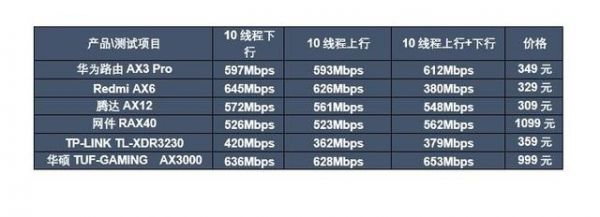 路由器传输高低（无线路由器传输功率高中低）-图3