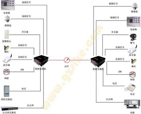 光纤监控传输（监控如何用光纤传输信号）