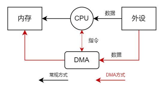 dma串口传输数据（dma和串口直接发送的区别）-图2