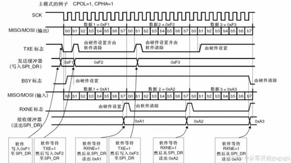 SPI全双工传输（全双工传输介质）-图1