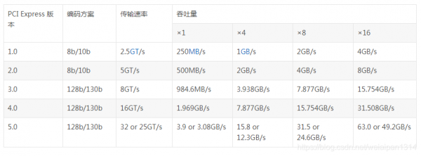 pcie如何传输数据（pcie 传输速度）-图3