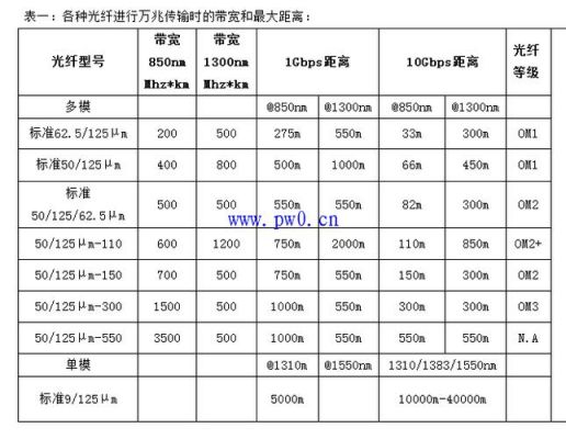 多膜光纤传输距离（多模光纤传输距离最长）