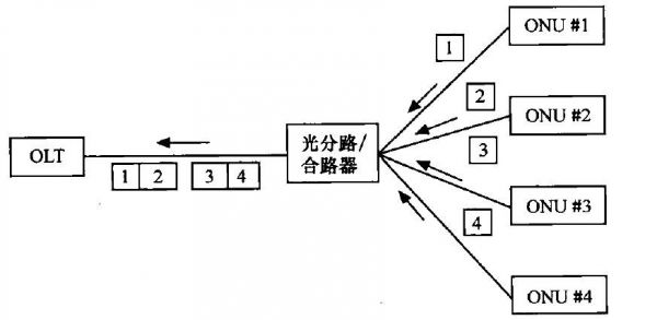 epon传输距离（epon最大传输速度）