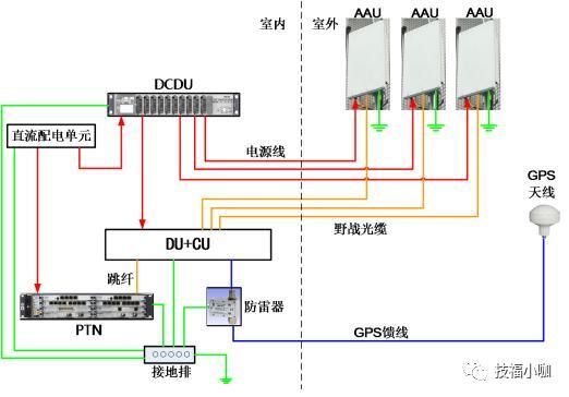 移动基站传输讲解（基站传输系统图）