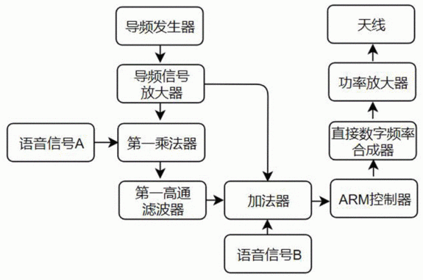 无线语音传输原理（无线语音传输原理图）