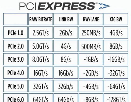 pcie数据传输速率（pcie 30x1传输速度）-图3