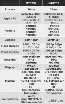 关于mtk8752跑分的信息