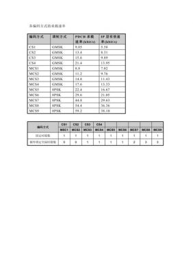 gprs数据传输编码（gprs的数据传输速率）