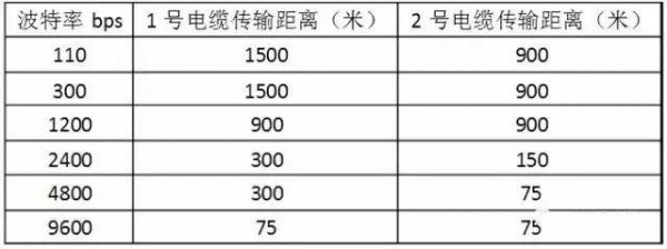 rs485的传输速度（rs485的传输速率）-图3