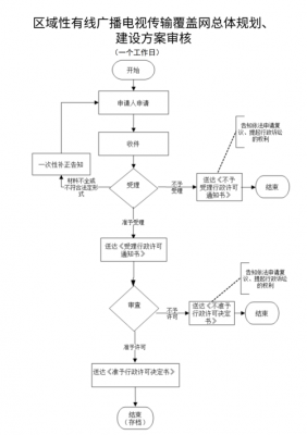 传输网规划流程（传输网络规划）-图1