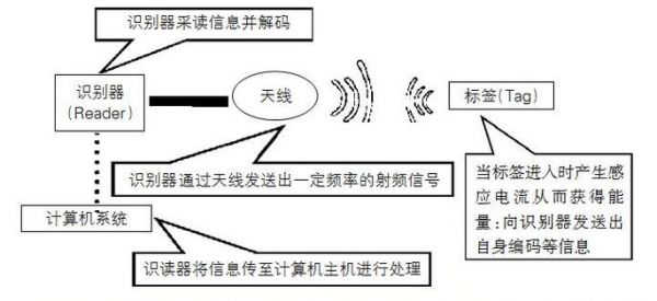 标识和传输技术RFID（rfid标签技术原理）-图3