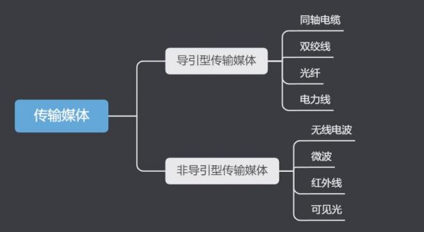 按传输媒介分（按传输媒介分类通信系统可分为有线和无线两类）