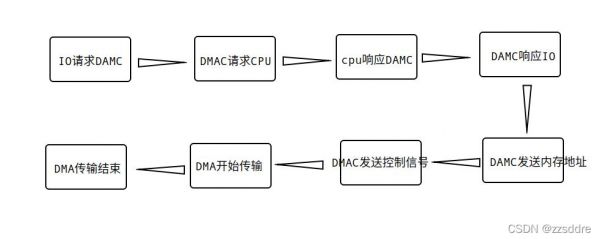 DMA的传输长度（dma数据传输单位）-图2