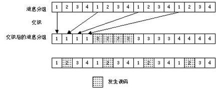 传输块的信道编码（传输块的信道编码怎么看）-图3