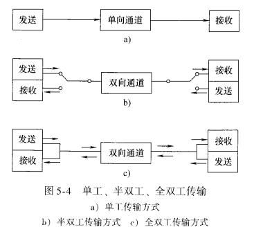 数据通信传输（数据通信传输方向可分为哪几类）