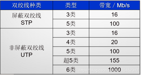 普通双绞线传输距离（普通双绞线传输距离多少米）