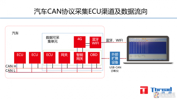 汽车网络传输协议（汽车网络传输协议有哪些）-图1