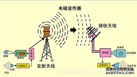 为什么高频信号传输（为什么用高频传输）