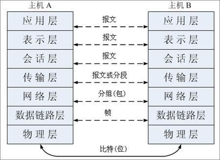 网络物理层传输什么（物理层网络层传输的数据单位分别是）