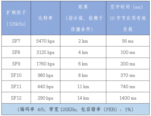 lora协议传输速率（lora传输带宽）-图3