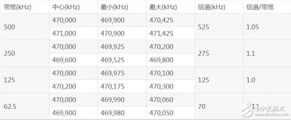 lora协议传输速率（lora传输带宽）-图2