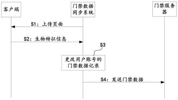 门禁无线传输数据（门禁数据怎么导入）-图2