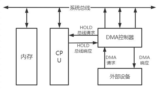 dma传输原理（dma传输的优点）-图1