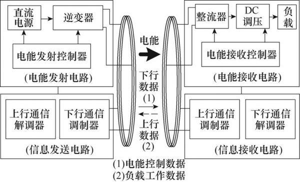 无线能量传输得意义（无线能量传输及环境影响科学工程）