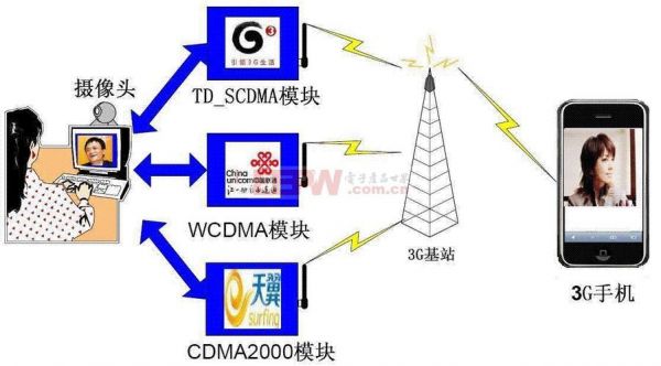 无线cdma传输（cdma无限上网）