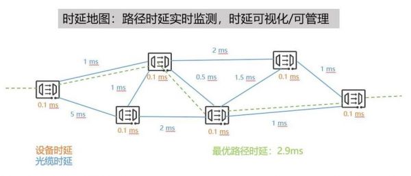 光纤传输延时（光纤传输速率 延时）-图1