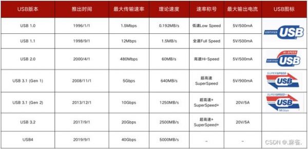 usb2.0传输速度（usb20和30的传输速度）-图2