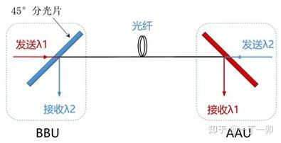 单模光纤双向传输（单根光纤双向传输）-图1