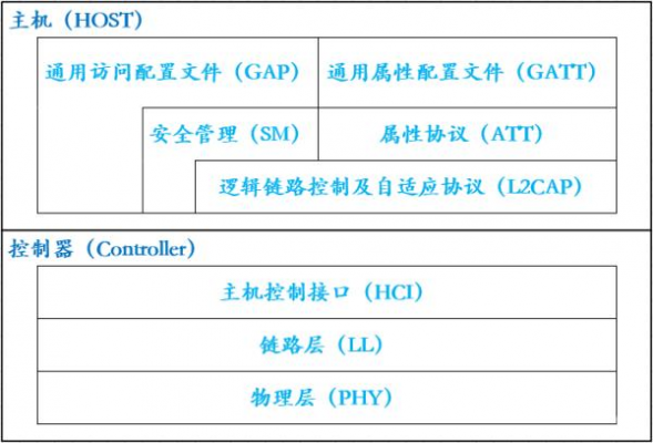 蓝牙传输协议（蓝牙传输协议是什么）-图2