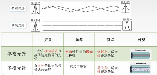 光缆传输模式（光缆传输模式分类）-图1