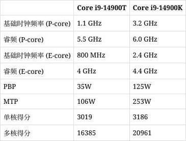 关于处理器跑分很低的信息-图3