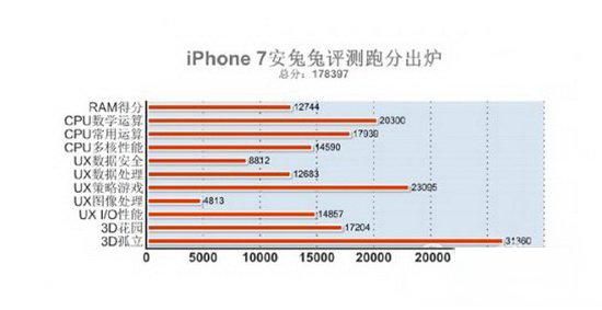 苹果7最低跑分跑多少合适的简单介绍-图1