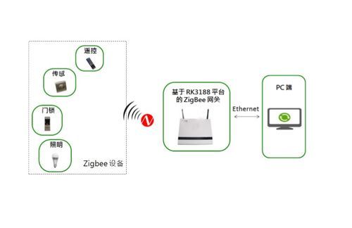 zigbee传输距离（zigbee传输距离 隔墙）-图2