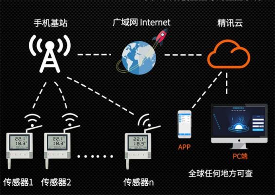 传感器视频流传输（传感器如何传输数据）-图1