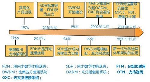 传输技术的现状（传输技术演进）-图3