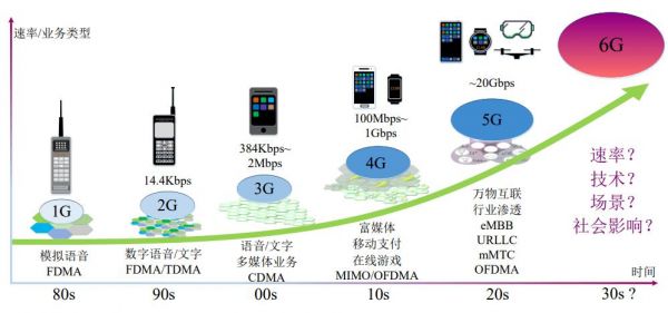 传输技术的现状（传输技术演进）-图1