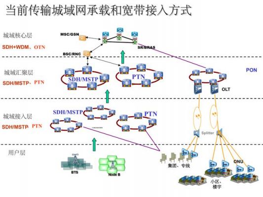 传输技术的现状（传输技术演进）-图2