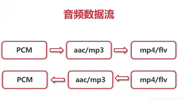 音频流传输（音频数据流）